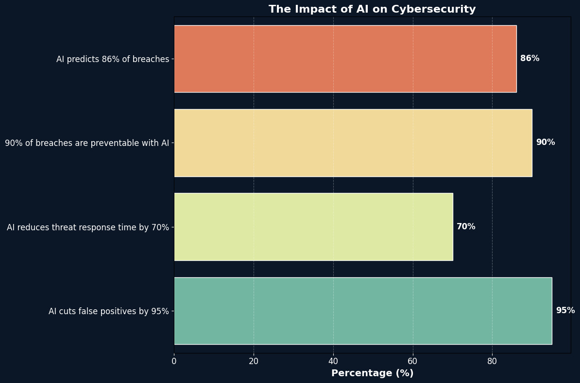 Bar chart showing key statistics on AI's impact in cybersecurity, including breach prediction and response improvements
