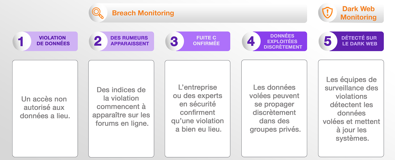 Les cinq étapes d’une violation de données.