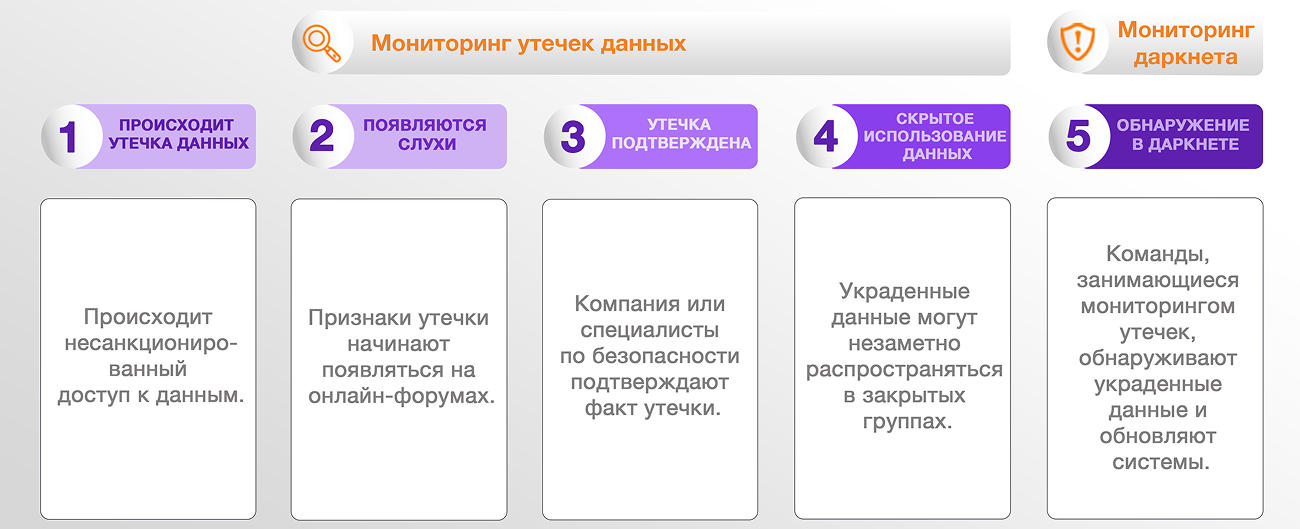 Пять стадий утечки данных.