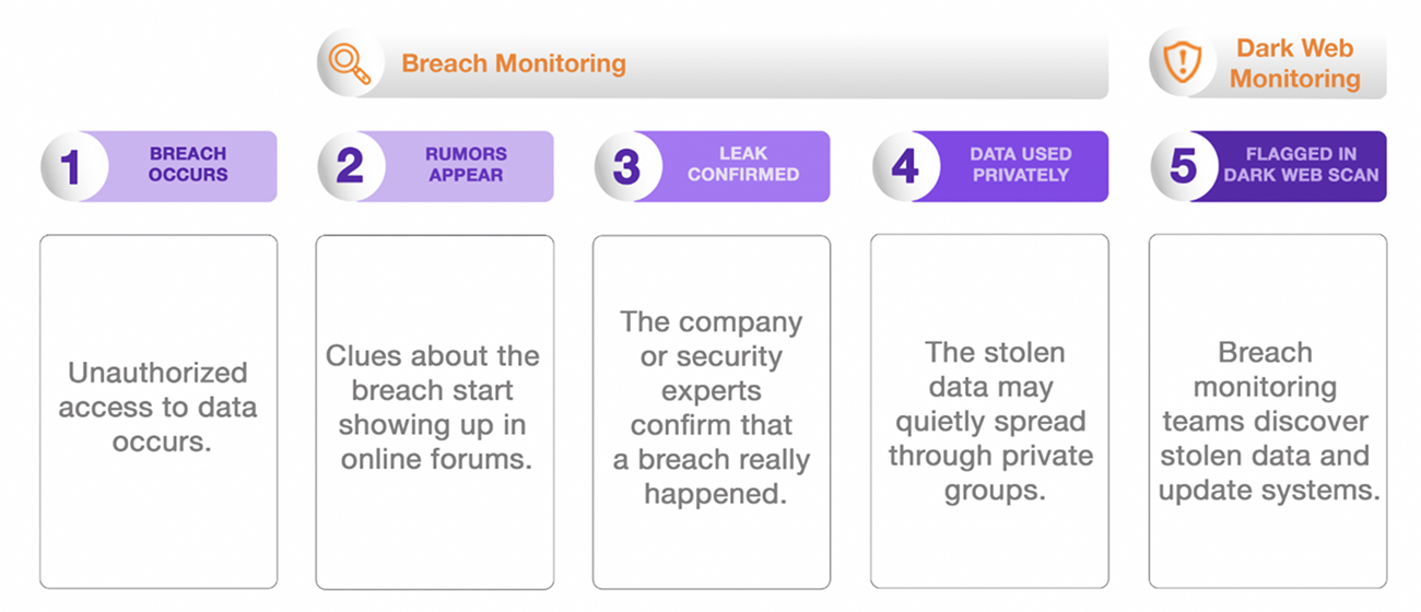 The five stages of a data breach.